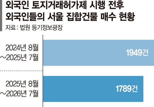 약발 통한 ‘외국인 토허제’… 서울 매수 8% 감소