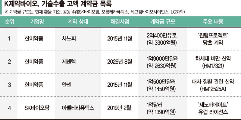 한미약품 가능성 본 제넨텍… 계약금 1년치 R&D 투자액 훌쩍