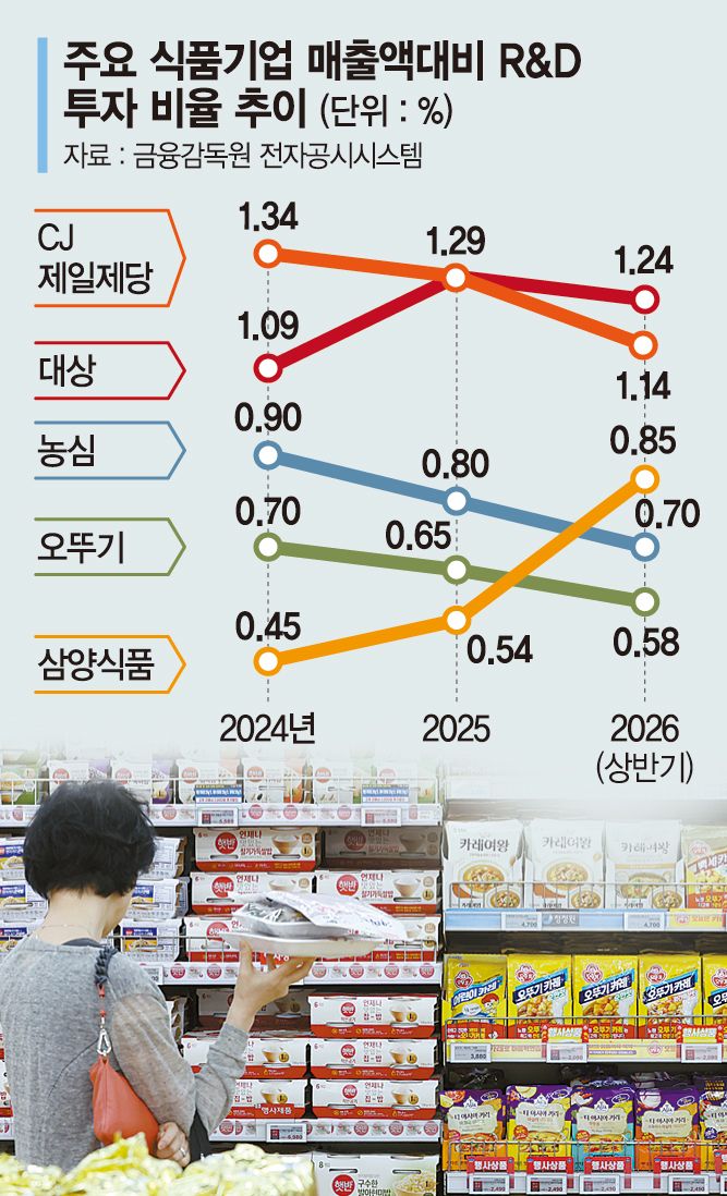 원가 상승에 발목잡힌 K푸드… 연구개발 예산부터 줄였다