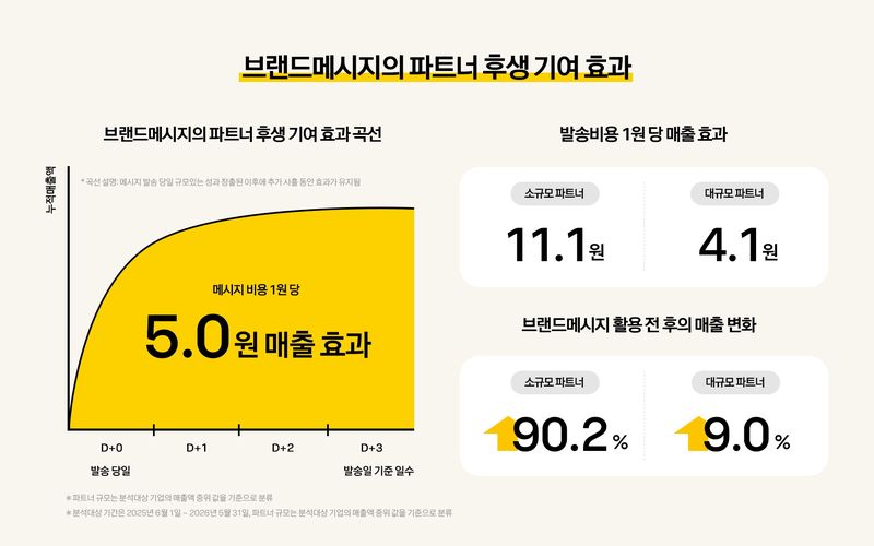 카카오톡에서 광고 메시지를 보내는 데 1원을 쓰면 약 5원의 매출 효과가 발생한다는 연구 결과가 나왔다. 카카오 제공