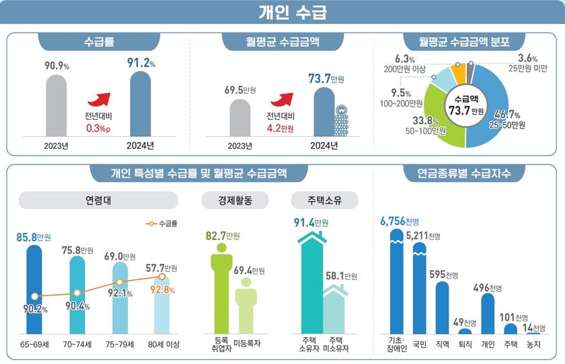 2024년 연금통계 결과. 국가데이터처 제공