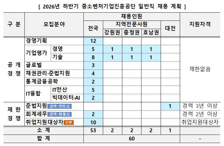 중소벤처기업진흥공단 하반기 일반직 신규 채용. 중소벤처기업진흥공단 제공.