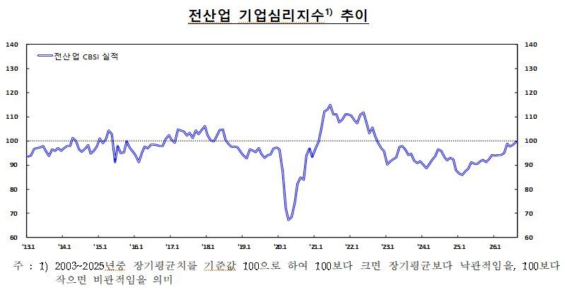 한국은행 제공