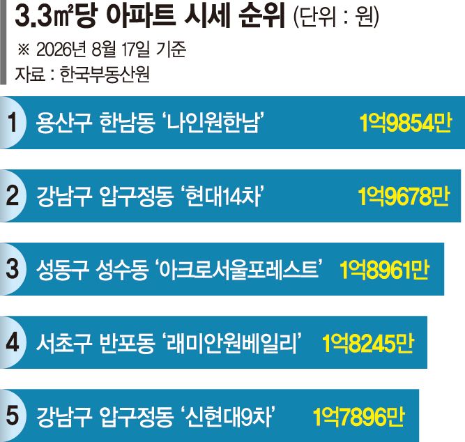 '꼬마빌딩 한채 값’ 나인원한남, 현대14차 제치고 최고가 단지
