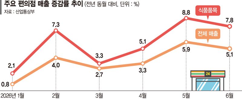 오프라인 침체에도 웃은 편의점… 특화점포로 고객 잡았다