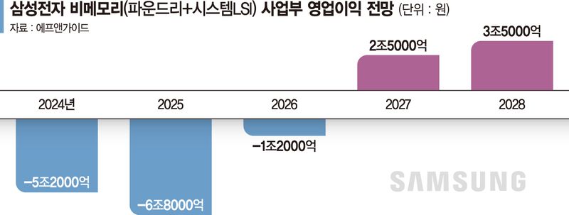 삼성이 만든 엔비디아 추론칩 양산…'흑자' 파운드리 보인다