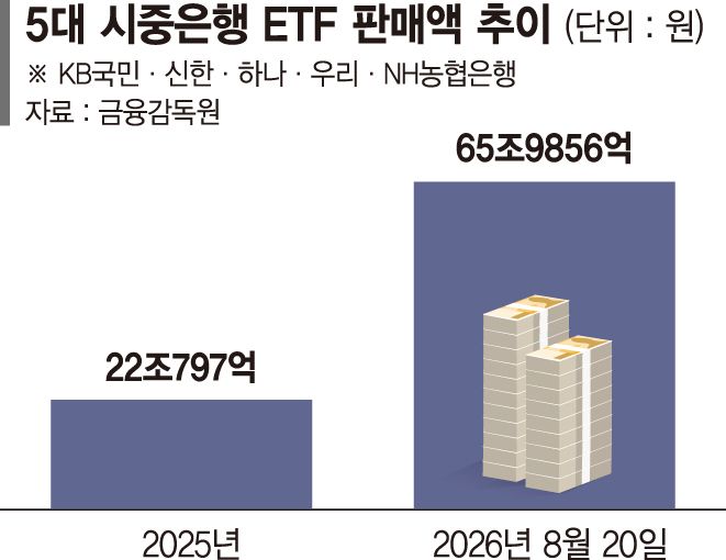 수수료 경쟁 급급한 WM 사업모델, 불완전판매 위험 키워 [금융권 비이자이익 생존경쟁 (중)]