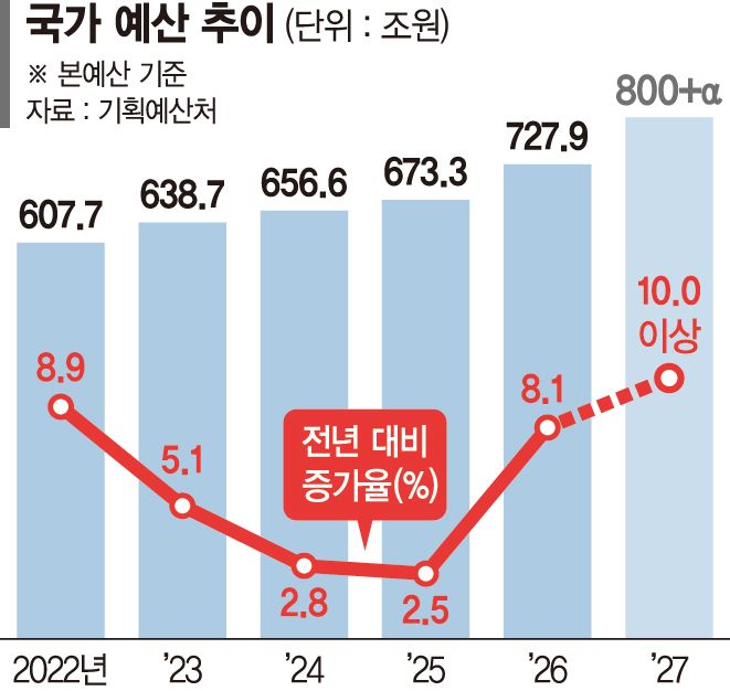 박홍근 "100조 이상 미래대응기금, 세수 변동성 완화장치로"