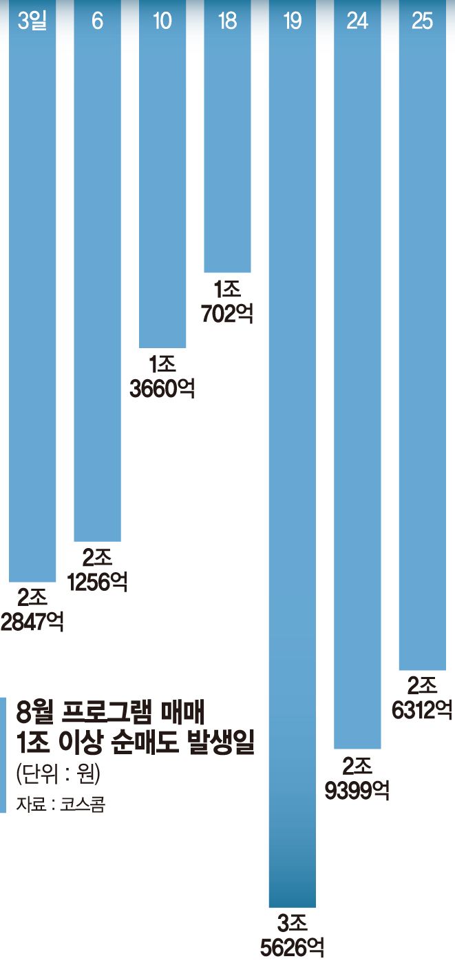 구천피 이후 석달간 36조 '기계적 매도'… 금리·반도체가 관건 [증시 덮친 프로그램 매물]