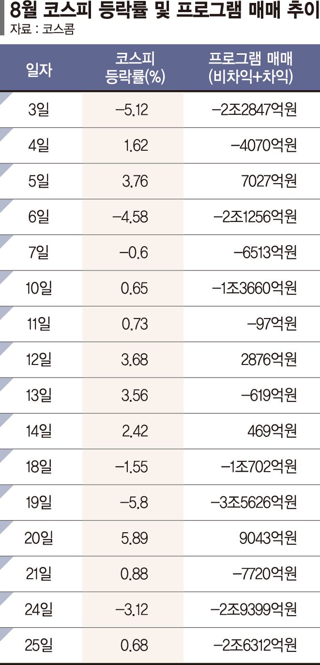 프로그램 순매도 16조… 코스피 낙폭 키웠다 [증시 덮친 프로그램 매물]