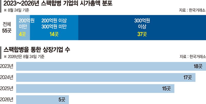 스팩합병 기업, 코스닥 안착 어렵네… 3곳중 1곳 상폐 위기