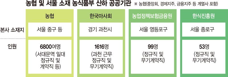 농협 노조 "공공기관 아니다"… 2차 이전 앞두고 반발 격화