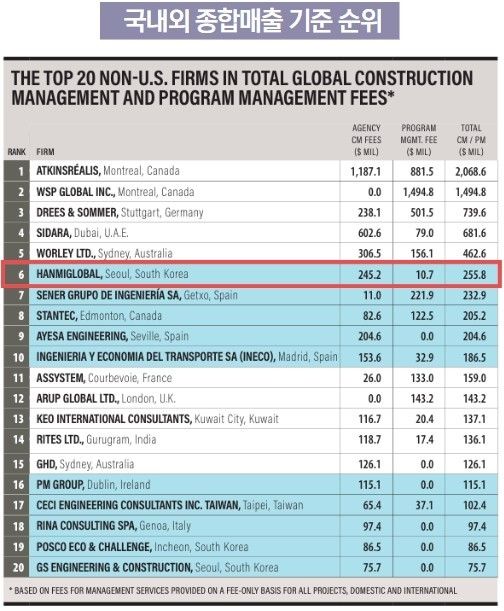 2026 ENR TOP 20 CM&PM 기업 종합 매출 순위에서 한미글로벌이 6위에 올랐다. 한미글로벌 제공