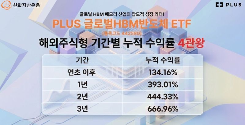 지난 24일 기준 한화자산운용 'PLUS 글로벌HBM반도체' 수익률. 한화자산운용 제공