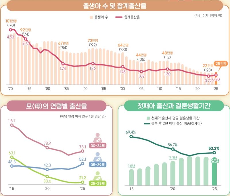 2025년 출생통계. 국가데이터처 제공