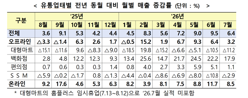 무더위·휴가철에 배달·여행 소비↑…7월 유통매출 6.4% 증가