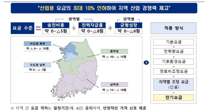 산업용 전기료 4대 권역별 차등…남부권 최대 10% 싸진다