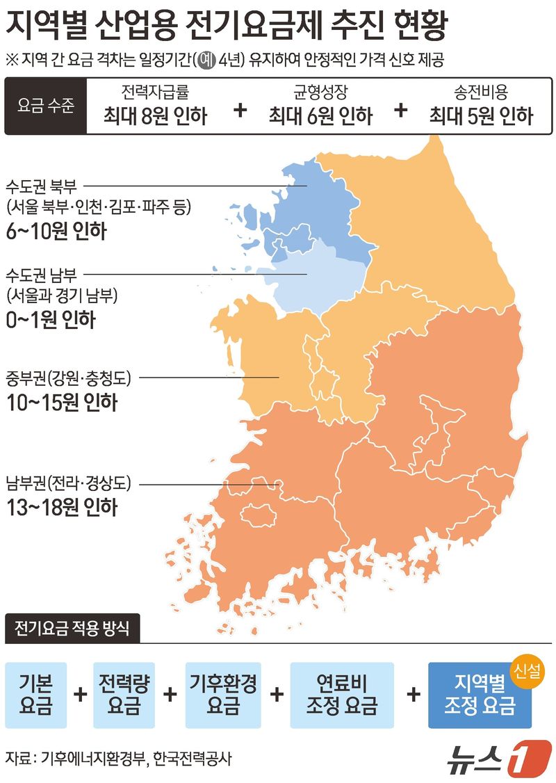 남부권 산업용 전기료 최대 10%↓…'지역별 차등요금제' 도입