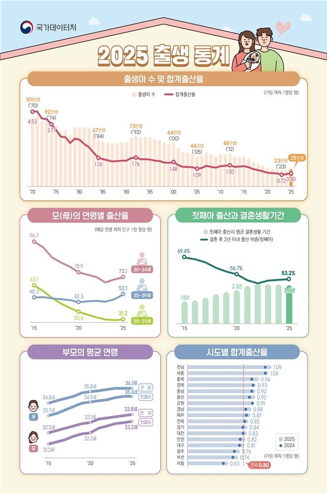 2025년 출생통계 (출처=연합뉴스)