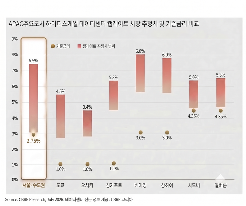 주요 도시별 하이퍼스케일 데이터센터 캡레이트 시장 추정치 및 기준금리