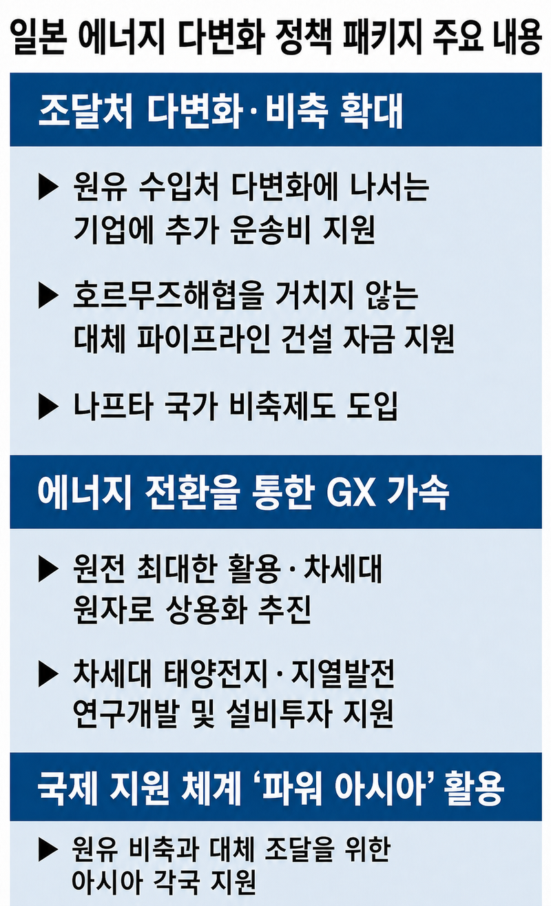 日, 원전 최대 14기 재건축…호르무즈 의존도 낮춘다