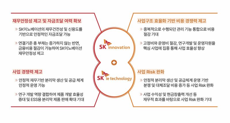 SK이노베이션과 SK아이이테크놀로지(SKIET) 합병 기대 효과. 사진=뉴시스
