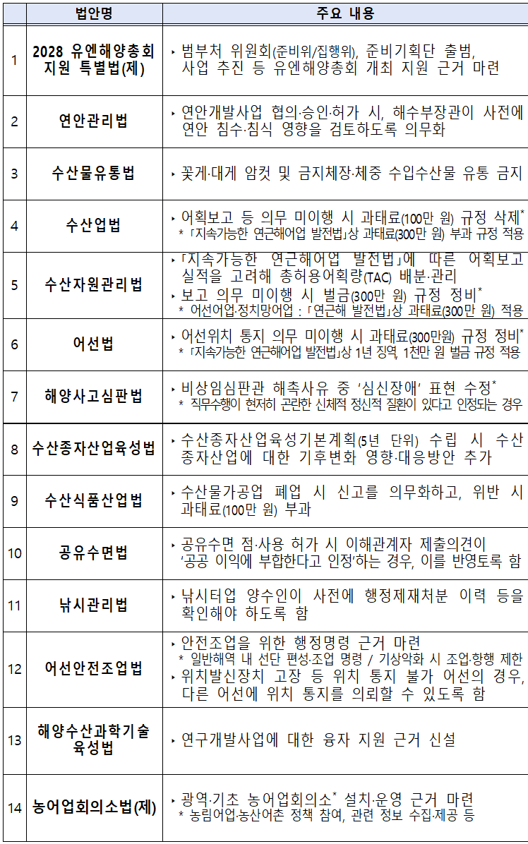 26일 국회 본회의를 통과한 해양수산부 소관 법률 제·개정안 및 내용. 해양수산부 제공