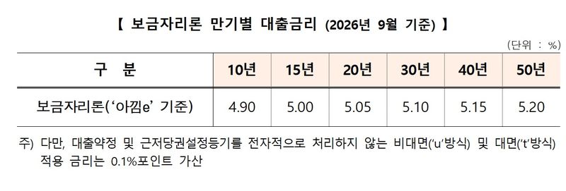 9월 보금자리론 금리. 한국주택금융공사 제공