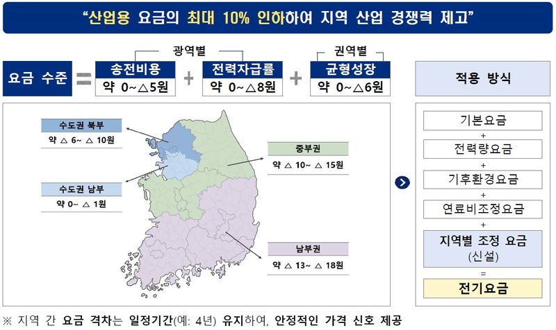 한국전력공사가 공개한 산업용 지역 전기요금제 지역 구분안. 전력계통을 기준으로 수도권 남부·북부, 중부권, 남부권 등 4개 광역권으로 나눈 뒤 지방우대지수와 산업위기지역 등 균형발전 요소를 반영해 모두 11개 지역으로 세분화한다. 제주는 도서 지역과 전력수급 특수성을 이유로 적용 대상에서 빠졌다. /사진=한국전력공사 제공