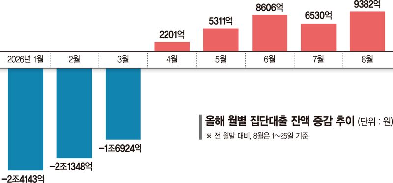 집단대출 경쟁 뜨거운데… 일반 주담대 온기는 언제쯤
