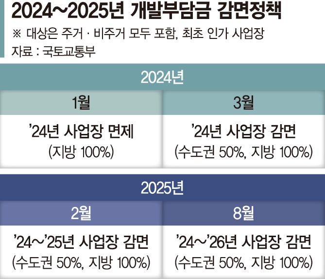 3년 미룬 개발부담금 감면…'최초 인가’서 '착공’으로 바뀐 말