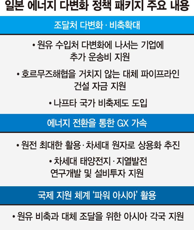 원전·재생에너지 강화하는 日… 호르무즈 의존도 낮춘다