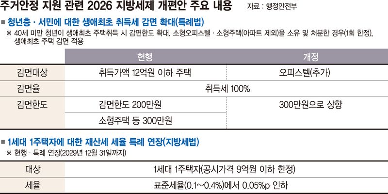 40세 미만 생애최초 주택 취득세 최대 300만원 감면… 오피스텔 포함