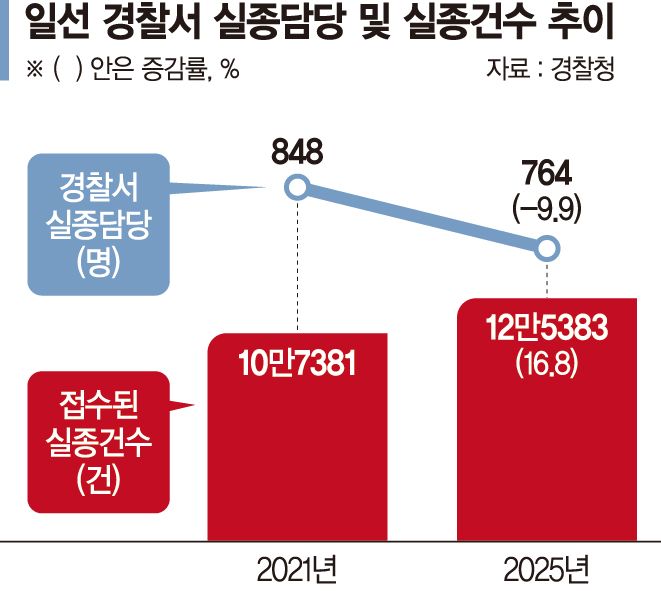 경찰 1명당 실종 사건 155건… 경찰서 43%는 전담팀도 없다 [사라진 사람, 사라진 기록 (中)]
