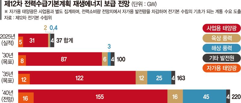 "2040년 재생에너지 보급 6배 증가"… "이상적 수치" 지적도