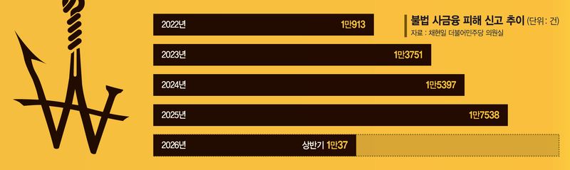 불법 사금융 피해 年 2만건…'특사경' 수사역량 확보 과제 [힘실린 민생금융 특사경]