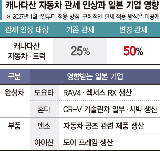 日 도요타·혼다 90만대 생산망 '흔들' [美-캐나다 관세전쟁]