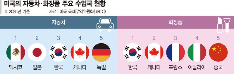 美생산기반 늘린 韓완성차·K뷰티…'뜻밖의 호재' 터지나 [美-캐나다 관세전쟁]