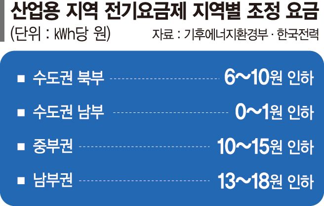 산업용 전기료, 남부권 최대 10% 내린다