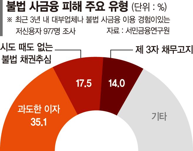채권추심도 수사… ‘금융 특사경’ 권한 세진다 [힘실린 민생금융 특사경]