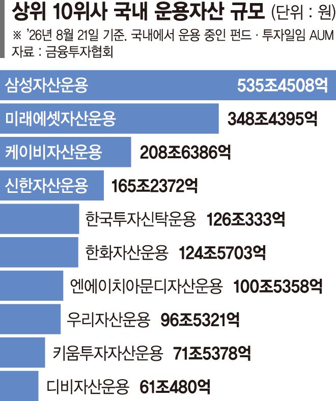 올 427조 불어난 운용자산…'빅10'이 76% 차지