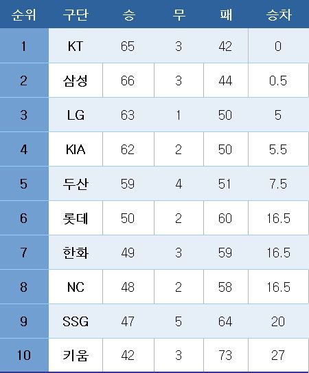 프로야구 중간 순위