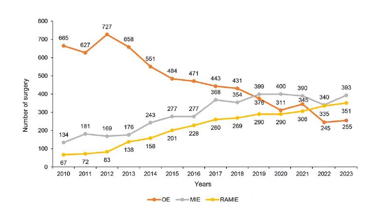 식도암 수술 방법에 따른 장기 생존율 비교. 국내 식도암 수술은 2010년부터 2023년까지 개흉 수술은 감소한 반면 기존 최소침습수술과 로봇수술은 증가하는 추세를 보였다. 삼성서울병원 제공
