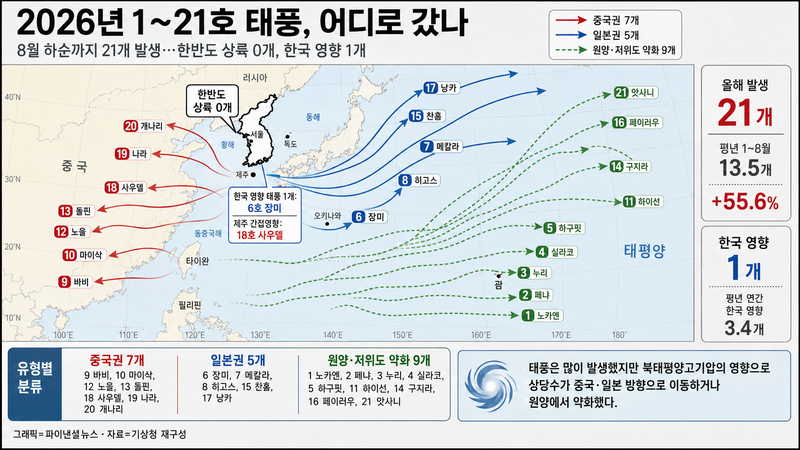 기상청과 일본기상청의 이동경로 자료를 토대로 재구성한 2026년 제1~21호 태풍의 주요 경로. 8월 하순까지 발생한 21개 가운데 주된 이동경로를 기준으로 중국권 7개, 일본권 5개, 필리핀·마리아나 및 북서태평양 원양권 9개로 분류됐다. 기상청이 공식 집계한 우리나라 영향 태풍은 제6호 장미 1개이며 한반도에 상륙한 태풍은 아직 없다. /그래픽=정용복 기자