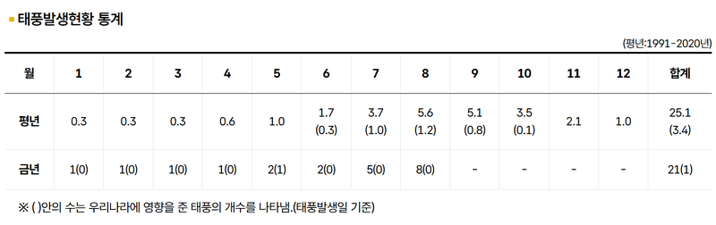 기상청의 2026년 태풍발생 현황. 8월 하순까지 태풍 21개가 발생해 평년 1~8월 13.5개보다 55.6% 많다. 평년 한 해 발생량 25.1개의 83.7%에 해당하지만 우리나라 영향 태풍은 1개에 그쳤다. /자료=기상청