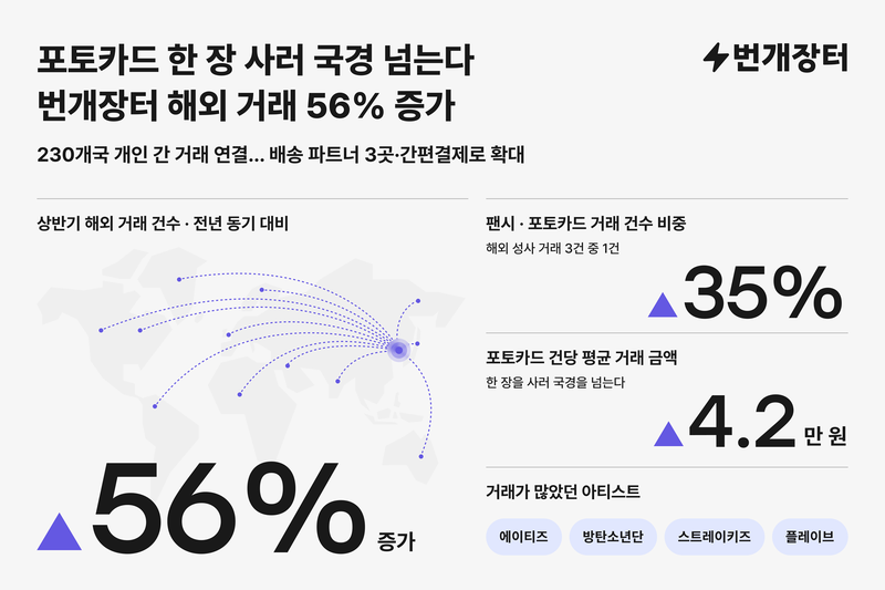 번개장터에 따르면 올해 상반기 포토카드의 건당 평균 거래액은 4만2000원으로 집게됐다. 번개장터 제공