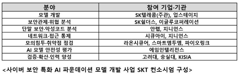 SK텔레콤 컨소시엄 명단. SK텔레콤 제공