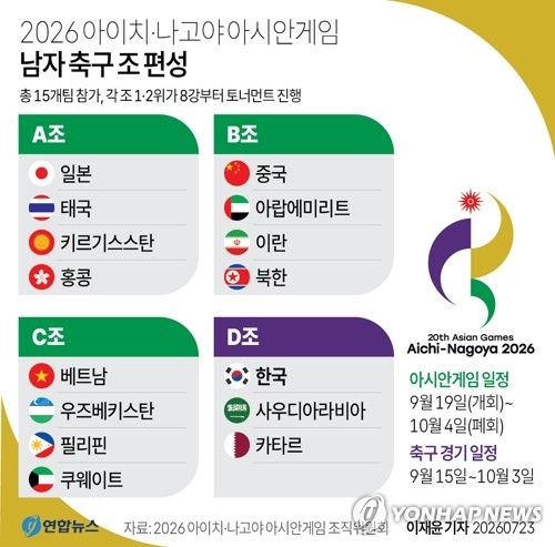 [그래픽] 2026 아이치·나고야 아시안게임 남자 축구 조 편성 (출처=연합뉴스)