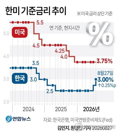 한은, 기준금리 3%로 연속 인상…"물가 오름세 확산 방지"(종합2보)