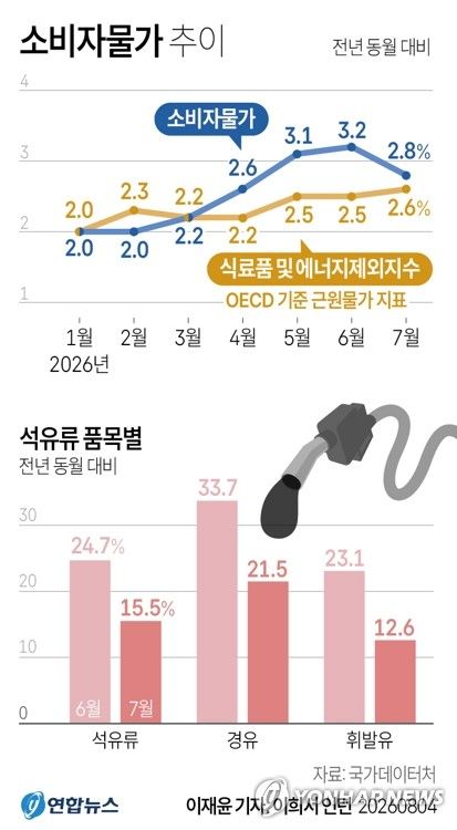한은, 기준금리 3%로 연속 인상…"물가 오름세 확산 방지"(종합2보)